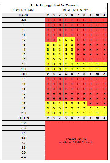 basic strategy blackjack game chart. Yellow, red, gray and white