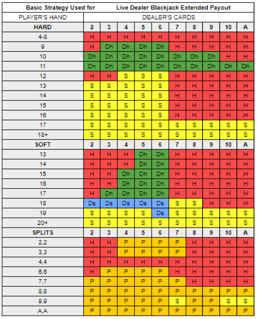 blackjack extented payout chart. Yellow, green, red, gray and white